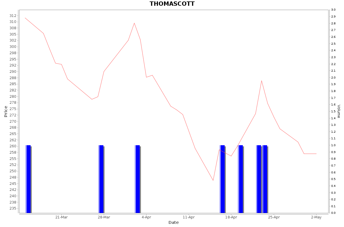 THOMASCOTT Daily Price Chart NSE Today